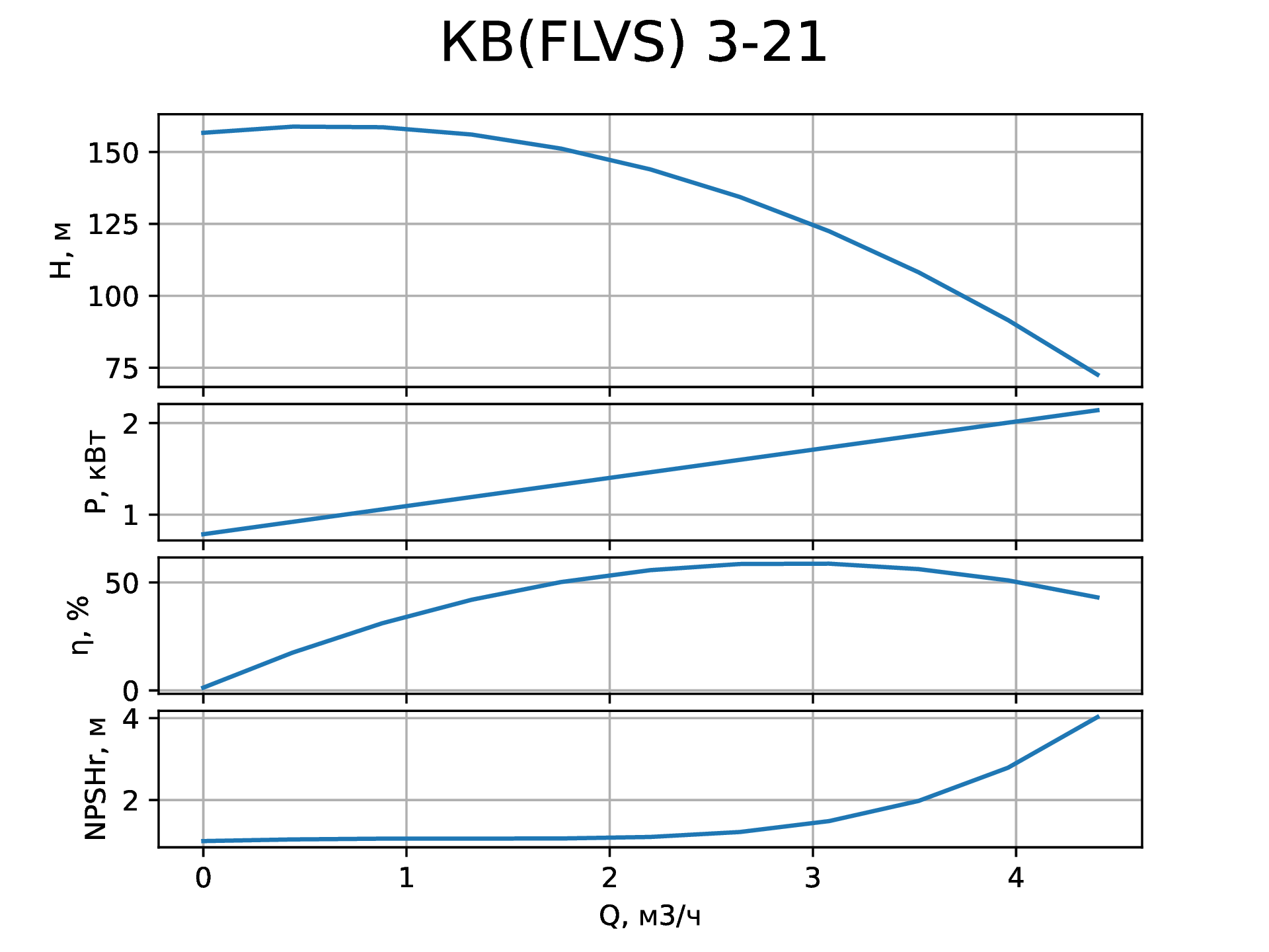 Параметры вертикального насоса КВ (FLVS) 3-21 от НК Крон